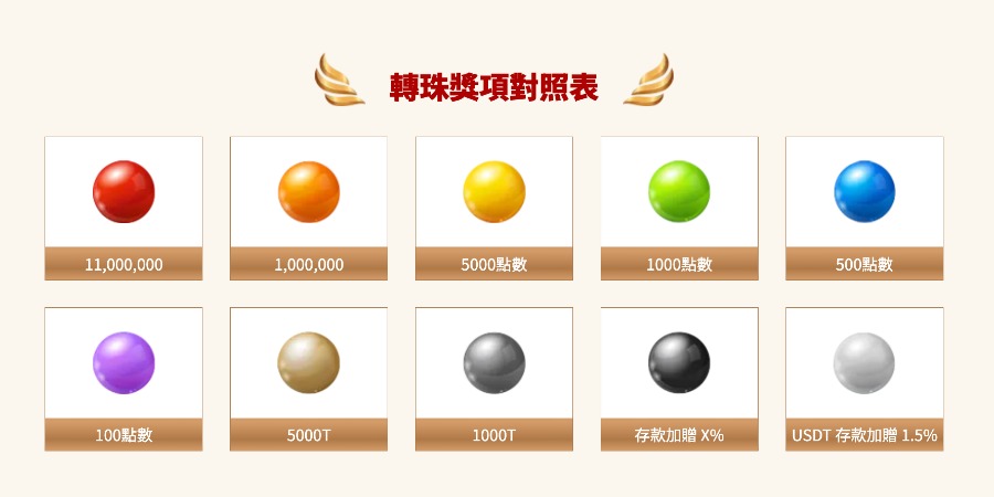 通博娛樂城11週年慶：千萬獎金轉珠、免費禮金，存款再加贈3888！